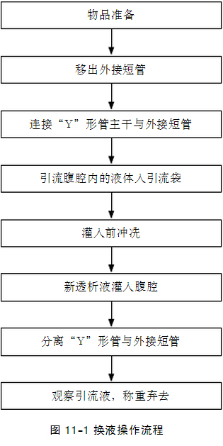 腹膜透析换液操作流程图