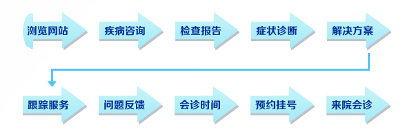 尿毒症治疗步骤图