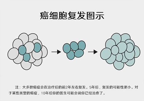 癌症活过5年后就算治好了会复发吗？