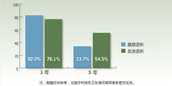 慢性肾脏病5期存活率：血液透析和腹膜透析