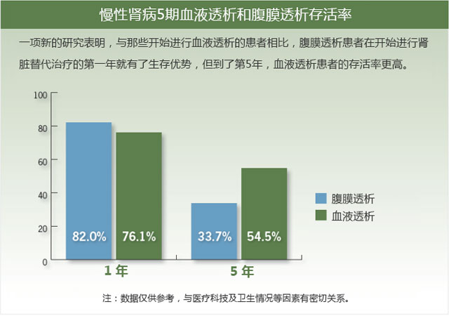 慢性肾病5期生存率（血液透析和腹膜透析）对比图